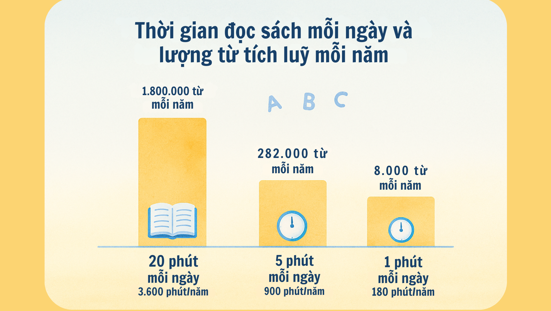Thay đổi kỳ diệu bắt đầu từ 20 phút đọc sách mỗi ngày