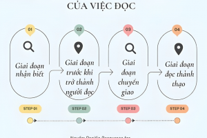 4 giai đoạn phát triển việc đọc ở trẻ: Hiểu đúng để đồng hành hiệu quả