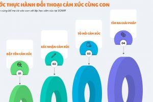 4 bước giúp cha mẹ “đối thoại cảm xúc” cùng con